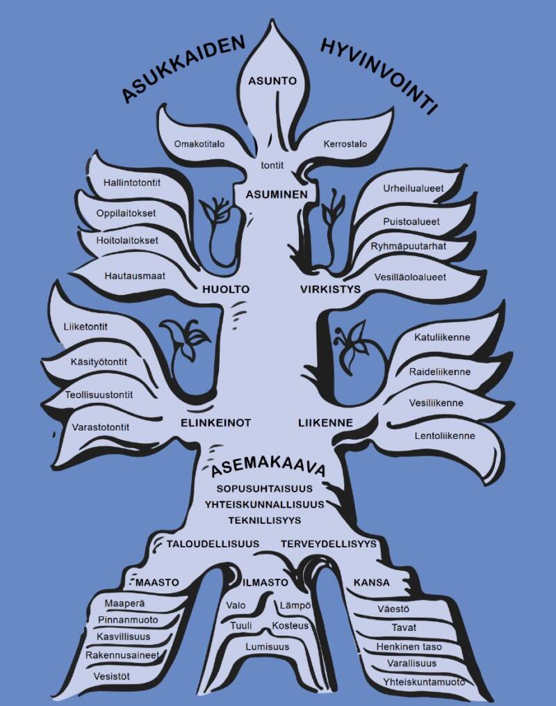 Meurman kuvasi vuonna 1947 asemakaavoituksen puuksi, jonka juurina ovat maasto- ja ilmasto-olosuhteet ja kenelle kaavaa suunnitellaan. Oksisto muodostuu elinkeinoista, liikenteestä, huollosta, virkistyksestä ja asumisesta. Perusperiaatteita ovat sopusuhtaisuus, yhteiskunnallisuus, teknillisyys, taloudellisuus ja terveydellisyys.