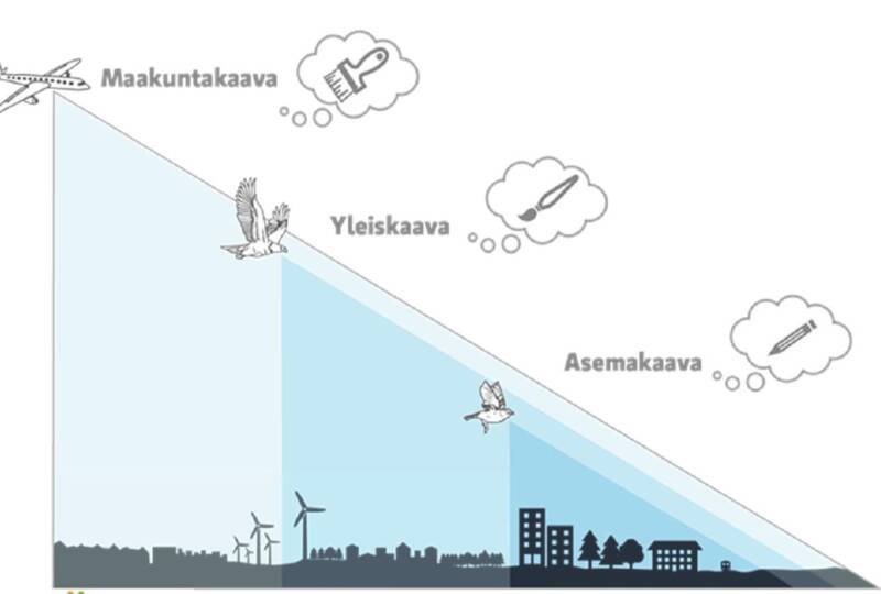 Kolme eri tasoista kaavaa muodostavat hierarkian. Maakuntakaavassa maalataan isolla pensselillä lentokoneesta käsin. Yleiskaavaa tarkastellaan petolintuperspektiivistä ja siveltimellä. Asemakaava on tarkin näistä: pikkulinnun lentokorkeus ja teräväkärkinen kynä.