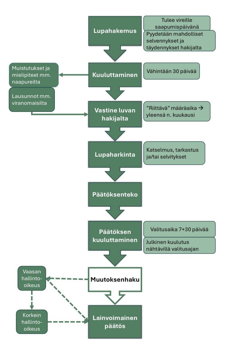 Lupakäsittelyn vaiheet: lupahakemus (tulee vireille saapumispäivänä, hakijalta pyydetään selvennykset ja täydennykset), kuuluttaminen (muistutukset ja mielipiteet sekä lausunnot), hakijan vastine edellisiin (määräaika riittävä, yleensä n. kuukausi), lupaharkinta (katselmus, tarkastus ja/tai selvitykset), päätöksenteko, päätöksen kuuluttaminen (valitusaika 7+30 päivää, julkinen kuulutus nähtävillä valitusajan), mahdollinen muutoksenhaku (Vaasan hallinto-oikeus ja Korkein hallinto-oikeus), lainvoimainen päätös.