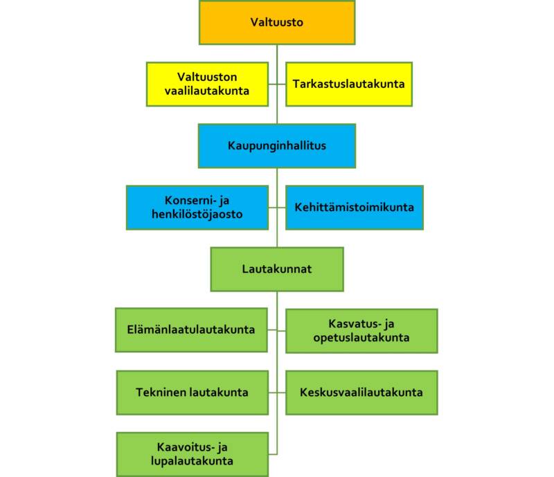 Kauhavan kaupungin luottamuselinorganisaatio kuva