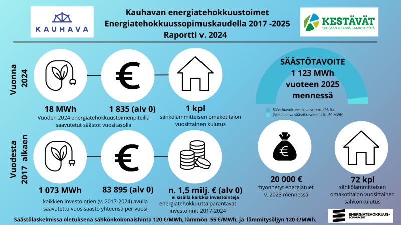 Kauhavan energiatehokkuustoimet energiatehokkuussopimuskaudella 2014-2025. Vuonna 2024 energiatehokkuustoimilla on säästetty 18 megawattituntia, joka vastaa yhden omakotitalon vuosittaista sähkön kulutusta ja 1835 euroa. Vuodesta 2017 vuoteen 2024 asti on säästetty 1073 MWh ja 83 895 euroa per vuosi. Energiatehokkuutta parantavia investointeja on tehty 2017-2024 noin 1,5 miljoonalla eurolla.
Kauhavan säästötavoite on ollut 1123 MWh vuoteen 2025 mennessä, josta on saavutettu 96 %. Energiatukia on myönnetty 20 000 euroa vuoteen 2023 mennessä. Toimilla on säästetty 72 sähkölämmitteisen omakotitalon vuosittainen sähkönkulutus.